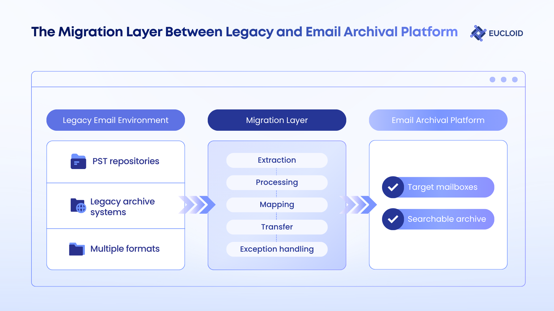 Eucloid_259 Email Archive Migration Blog Images (1).png
